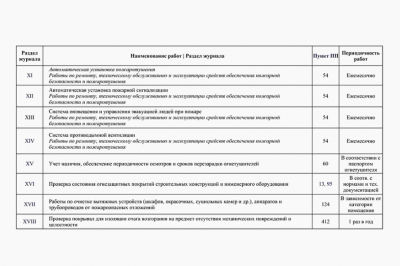 Журнал эксплуатации систем противопожарной защиты