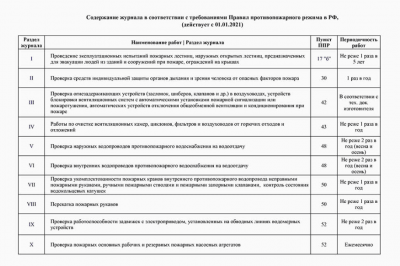 Журнал эксплуатации систем противопожарной защиты